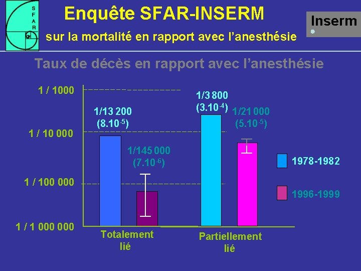 Enquête SFAR-INSERM Inserm sur la mortalité en rapport avec l’anesthésie Taux de décès en