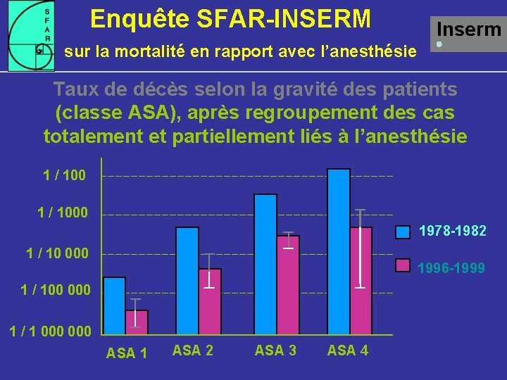 Enquête SFAR-INSERM sur la mortalité en rapport avec l’anesthésie Inserm Taux de décès selon
