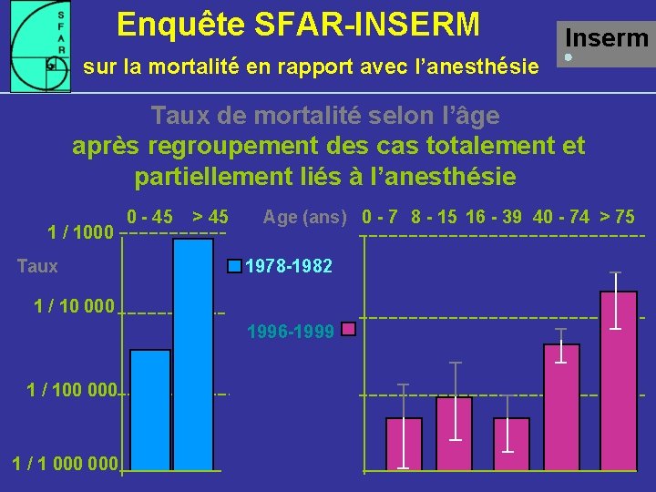 Enquête SFAR-INSERM sur la mortalité en rapport avec l’anesthésie Inserm Taux de mortalité selon