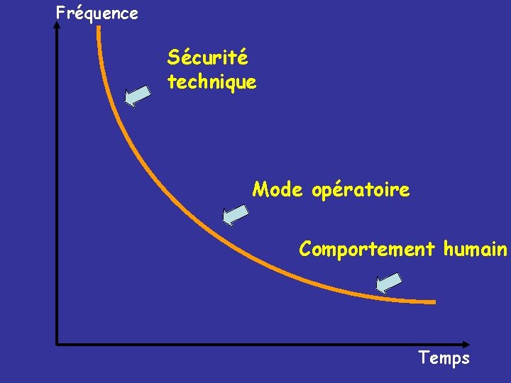 Fréquence Sécurité technique Mode opératoire Comportement humain Temps 