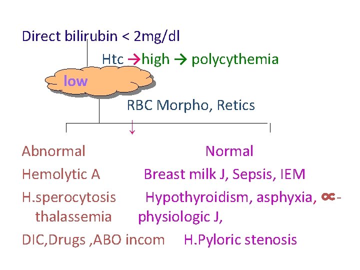 Direct bilirubin < 2 mg/dl Htc →high → polycythemia low RBC Morpho, Retics ↓