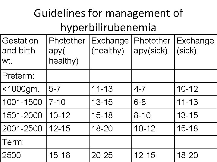 Guidelines for management of hyperbilirubenemia Gestation and birth wt. Photother Exchange apy( (healthy) apy(sick)