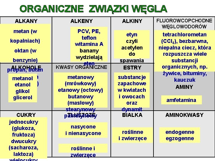 ORGANICZNE ZWIĄZKI WĘGLA ALKANY metan (w kopalniach) oktan (w benzynie) ALKOHOLE propan, butan (w ORGANICZNE ZWIĄZKI WĘGLA ALKANY metan (w kopalniach) oktan (w benzynie) ALKOHOLE propan, butan (w