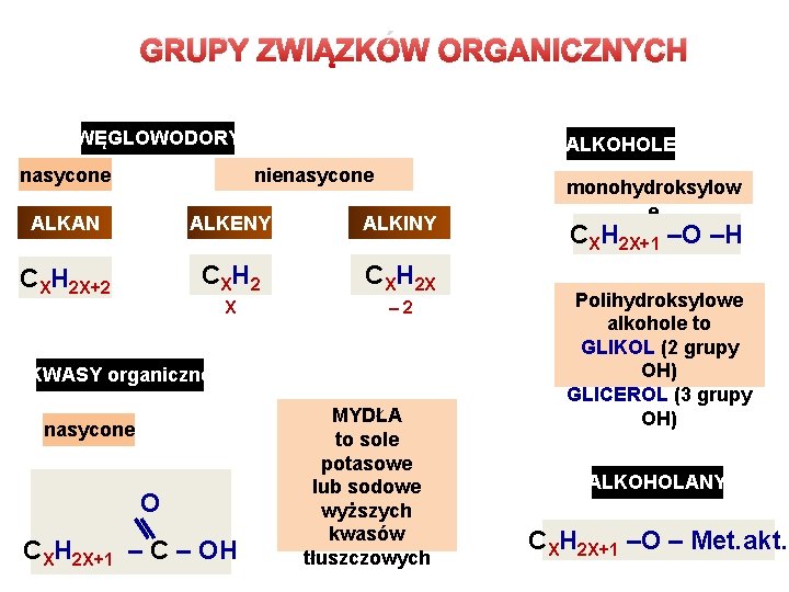GRUPY ZWIĄZKÓW ORGANICZNYCH WĘGLOWODORY nasycone ALKOHOLE nienasycone ALKAN Y ALKENY ALKINY CXH 2 X+2 GRUPY ZWIĄZKÓW ORGANICZNYCH WĘGLOWODORY nasycone ALKOHOLE nienasycone ALKAN Y ALKENY ALKINY CXH 2 X+2
