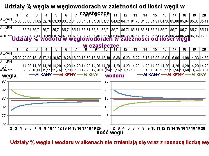 Udziały % węgla w węglowodorach w zależności od ilości węgli w 1 2 3 Udziały % węgla w węglowodorach w zależności od ilości węgli w 1 2 3