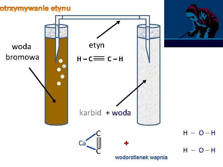 woda bromowa etyn H–C C–H karbid + woda Ca C C + wodorotlenek wapnia woda bromowa etyn H–C C–H karbid + woda Ca C C + wodorotlenek wapnia