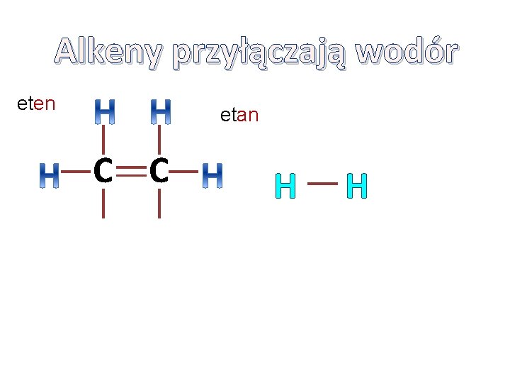 Alkeny przyłączają wodór eten etan C C H H Alkeny przyłączają wodór eten etan C C H H