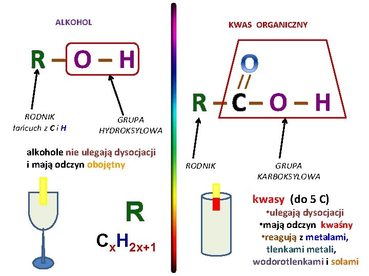 ALKOHOL KWAS ORGANICZNY R–O–H RODNIK łańcuch z C i H GRUPA HYDROKSYLOWA alkohole nie ALKOHOL KWAS ORGANICZNY R–O–H RODNIK łańcuch z C i H GRUPA HYDROKSYLOWA alkohole nie