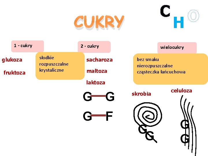 C CUKRY 1 - cukry glukoza fruktoza 2 - cukry słodkie rozpuszczalne krystaliczne O C CUKRY 1 - cukry glukoza fruktoza 2 - cukry słodkie rozpuszczalne krystaliczne O