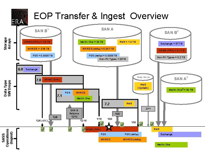 EOP Transfer & Ingest Overview SAN A Storage Arrays SAN B 1 ARMS (PRA)