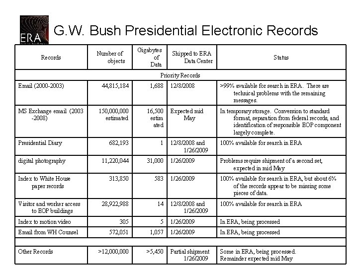 G. W. Bush Presidential Electronic Records Number of objects Gigabytes of Data Shipped to