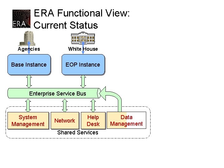 ERA Functional View: Current Status Agencies White House Base Instance EOP Instance Enterprise Service