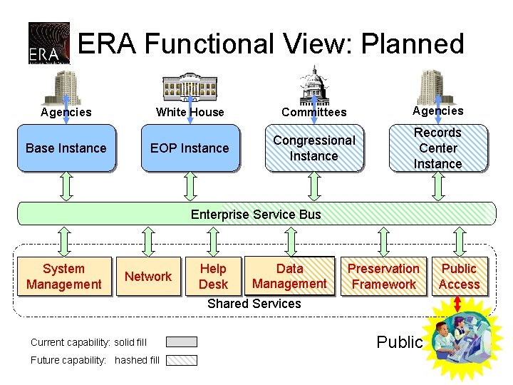 ERA Functional View: Planned Agencies Base Instance White House Committees Agencies EOP Instance Congressional