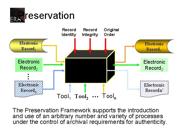 Preservation Record Identity Record Integrity Original Order Electronic Record 1’ Electronic Record 2’ …