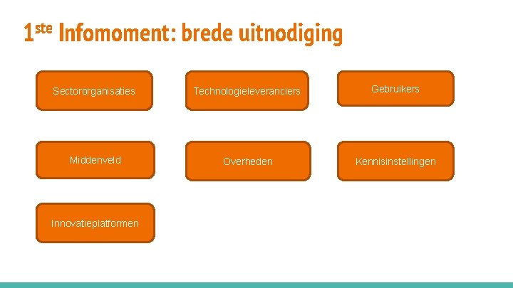1 ste Infomoment: brede uitnodiging Sectororganisaties Technologieleveranciers Gebruikers Middenveld Overheden Kennisinstellingen Innovatieplatformen 
