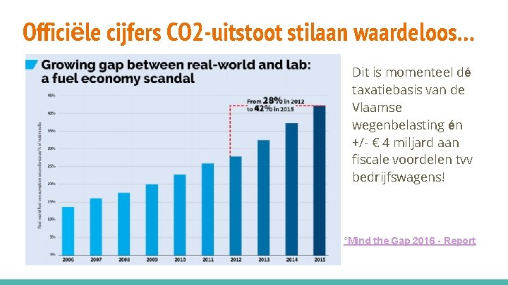 Officiële cijfers CO 2 -uitstoot stilaan waardeloos… Dit is momenteel dé taxatiebasis van de