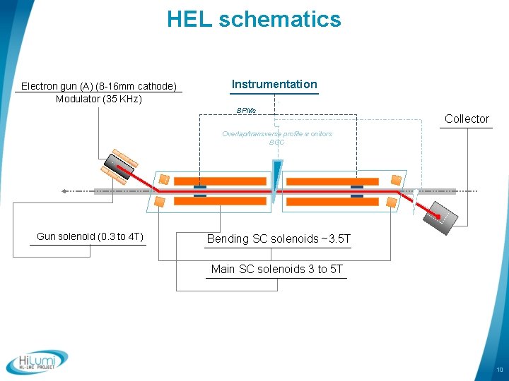 HEL schematics Electron gun (A) (8 -16 mm cathode) Modulator (35 KHz) Instrumentation BPMs