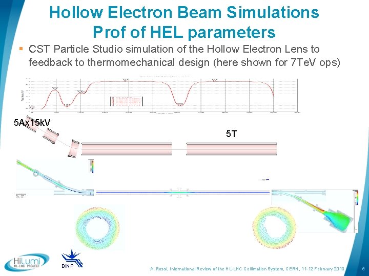 Hollow Electron Beam Simulations Prof of HEL parameters § CST Particle Studio simulation of