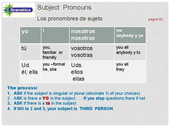 Subject Pronouns Los pronombres de sujeto página 82 yo I nosotros nosotras we anybody