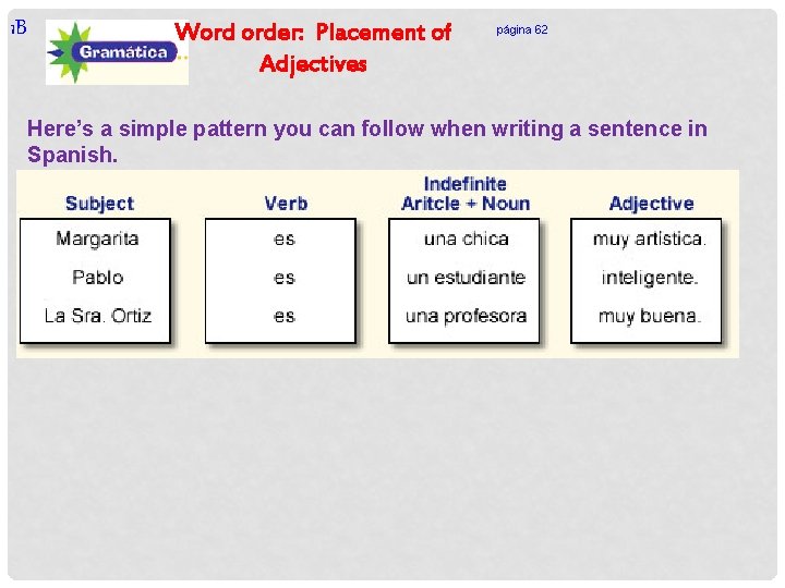1 B Word order: Placement of Adjectives página 62 Here’s a simple pattern you