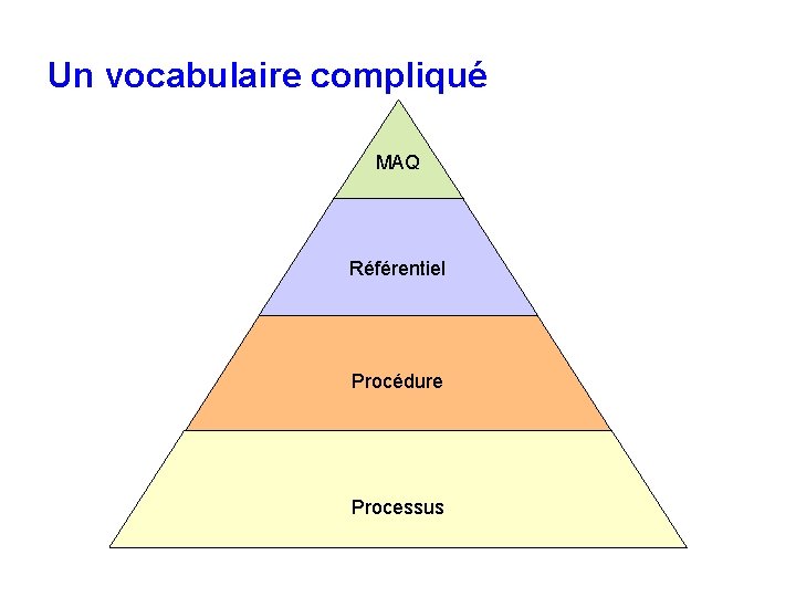 Un vocabulaire compliqué MAQ Référentiel Procédure Processus 