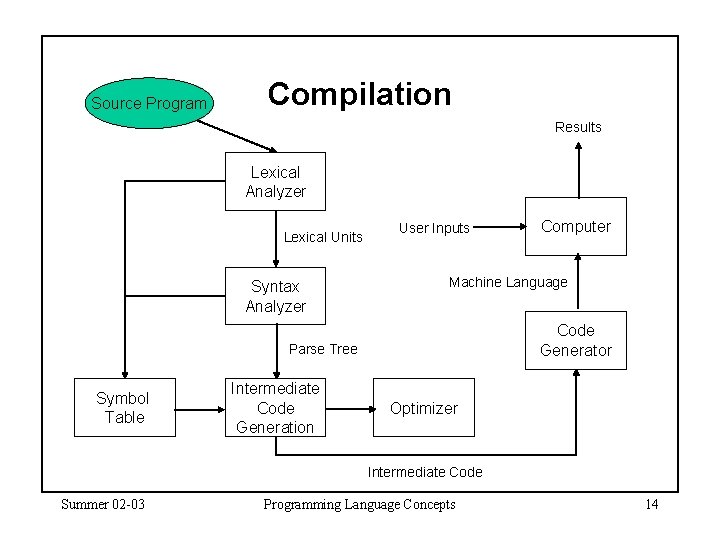 Source Program Compilation Results Lexical Analyzer Lexical Units Syntax Analyzer User Inputs Machine Language Source Program Compilation Results Lexical Analyzer Lexical Units Syntax Analyzer User Inputs Machine Language