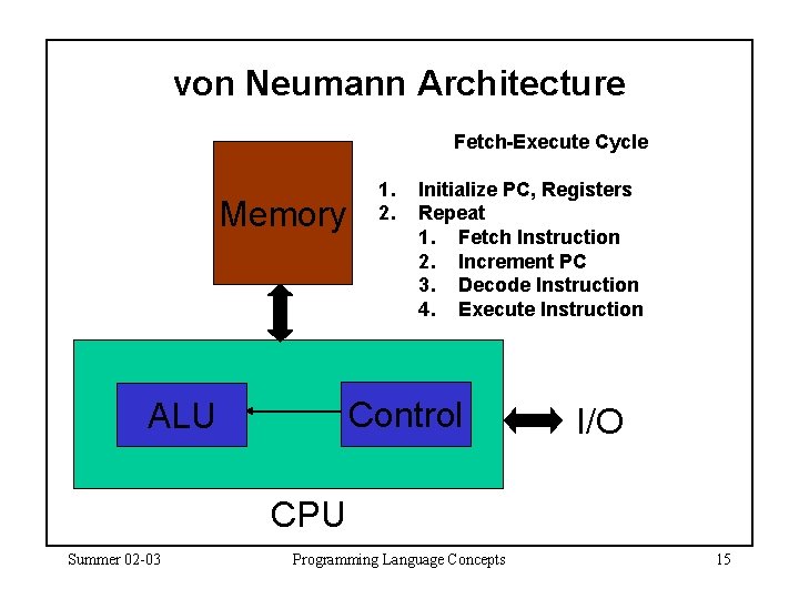von Neumann Architecture Fetch-Execute Cycle Memory 1. 2. Initialize PC, Registers Repeat 1. Fetch von Neumann Architecture Fetch-Execute Cycle Memory 1. 2. Initialize PC, Registers Repeat 1. Fetch