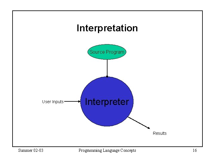 Interpretation Source Program User Inputs Interpreter Results Summer 02 -03 Programming Language Concepts 16 Interpretation Source Program User Inputs Interpreter Results Summer 02 -03 Programming Language Concepts 16