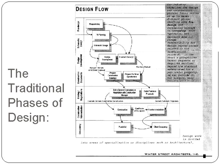 The Traditional Phases of Design: 