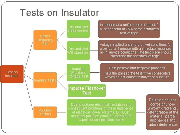 Tests on Insulator Dry and Wet flashover test increased at a uniform rate of