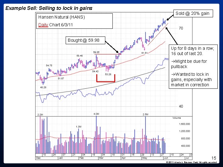 Example Sell: Selling to lock in gains Hansen Natural (HANS) Sold @ 20% gain Example Sell: Selling to lock in gains Hansen Natural (HANS) Sold @ 20% gain