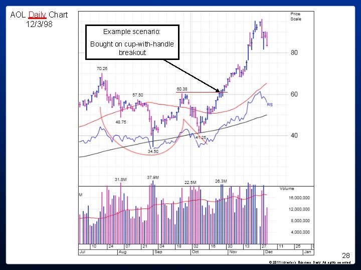 AOL Daily Chart 12/3/98 Example scenario: Bought on cup-with-handle breakout 28 © 2011 Investor’s AOL Daily Chart 12/3/98 Example scenario: Bought on cup-with-handle breakout 28 © 2011 Investor’s