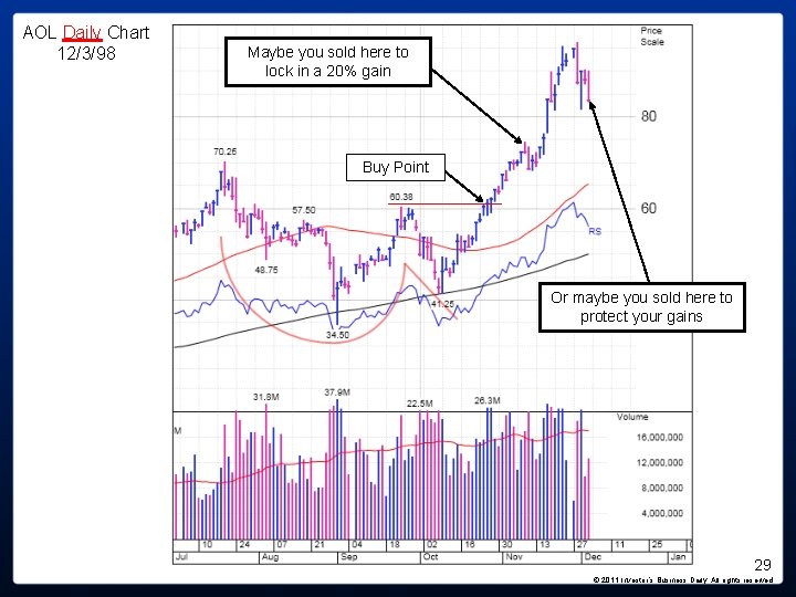 AOL Daily Chart 12/3/98 Maybe you sold here to lock in a 20% gain AOL Daily Chart 12/3/98 Maybe you sold here to lock in a 20% gain