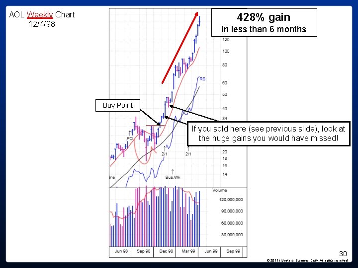 AOL Weekly Chart 12/4/98 428% gain in less than 6 months Buy Point If AOL Weekly Chart 12/4/98 428% gain in less than 6 months Buy Point If