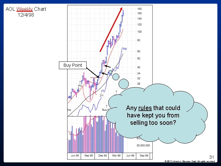 AOL Weekly Chart 12/4/98 Buy Point Any rules that could have kept you from AOL Weekly Chart 12/4/98 Buy Point Any rules that could have kept you from