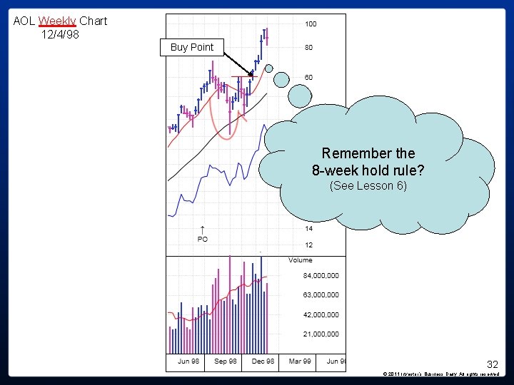 AOL Weekly Chart 12/4/98 Buy Point Remember the 8 -week hold rule? (See Lesson AOL Weekly Chart 12/4/98 Buy Point Remember the 8 -week hold rule? (See Lesson