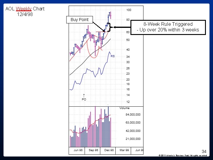 AOL Weekly Chart 12/4/98 Buy Point 8 -Week Rule Triggered - Up over 20% AOL Weekly Chart 12/4/98 Buy Point 8 -Week Rule Triggered - Up over 20%