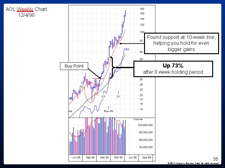 AOL Weekly Chart 12/4/98 Found support at 10 -week line, helping you hold for AOL Weekly Chart 12/4/98 Found support at 10 -week line, helping you hold for