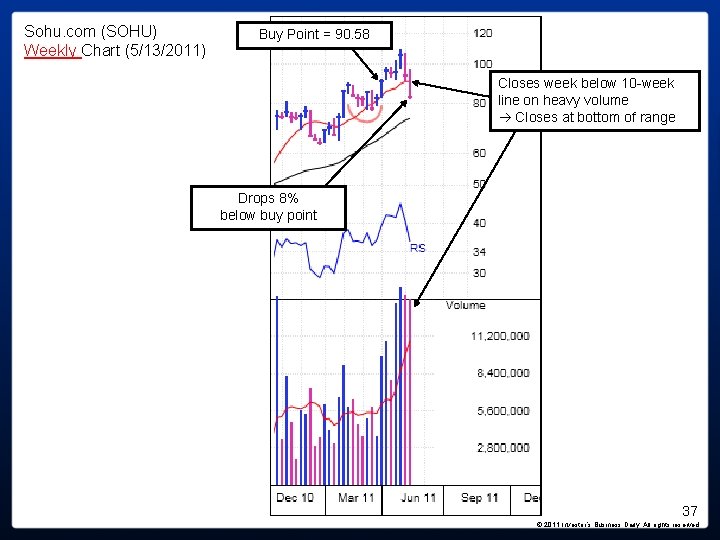 Sohu. com (SOHU) Weekly Chart (5/13/2011) Buy Point = 90. 58 Closes week below Sohu. com (SOHU) Weekly Chart (5/13/2011) Buy Point = 90. 58 Closes week below