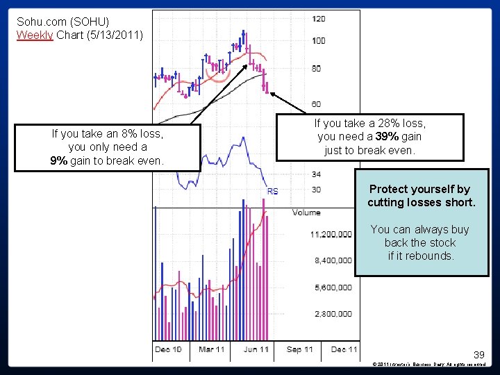 Sohu. com (SOHU) Weekly Chart (5/13/2011) If you take an 8% loss, you only Sohu. com (SOHU) Weekly Chart (5/13/2011) If you take an 8% loss, you only