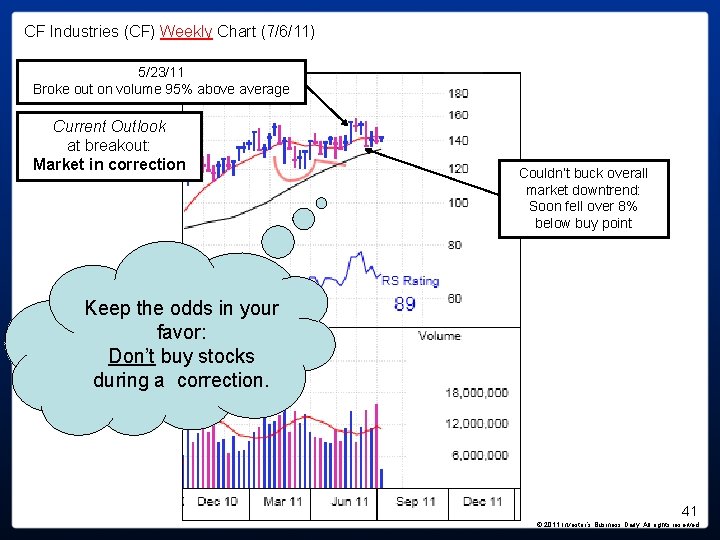 CF Industries (CF) Weekly Chart (7/6/11) 5/23/11 Broke out on volume 95% above average CF Industries (CF) Weekly Chart (7/6/11) 5/23/11 Broke out on volume 95% above average
