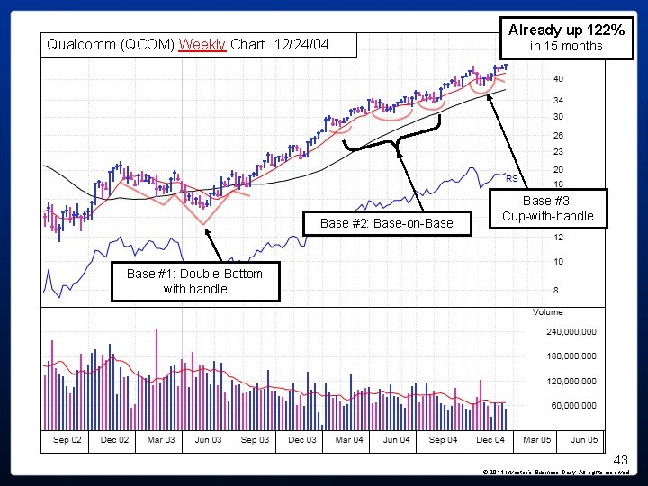 Qualcomm (QCOM) Weekly Chart 12/24/04 Base #2: Base-on-Base Already up 122% in 15 months Qualcomm (QCOM) Weekly Chart 12/24/04 Base #2: Base-on-Base Already up 122% in 15 months