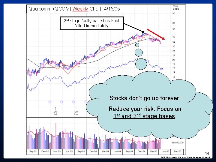 Qualcomm (QCOM) Weekly Chart 4/15/05 3 rd-stage faulty base breakout failed immediately Stocks don’t Qualcomm (QCOM) Weekly Chart 4/15/05 3 rd-stage faulty base breakout failed immediately Stocks don’t