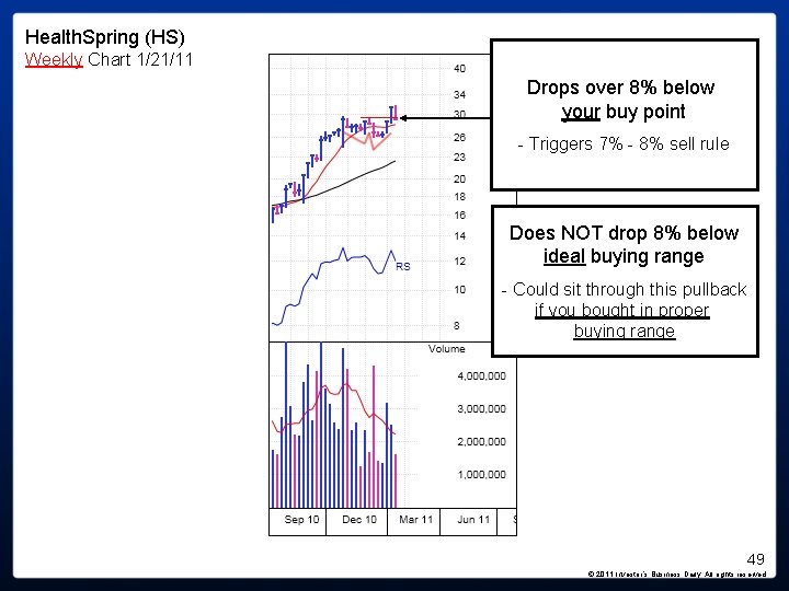 Health. Spring (HS) Weekly Chart 1/21/11 Drops over 8% below your buy point - Health. Spring (HS) Weekly Chart 1/21/11 Drops over 8% below your buy point -
