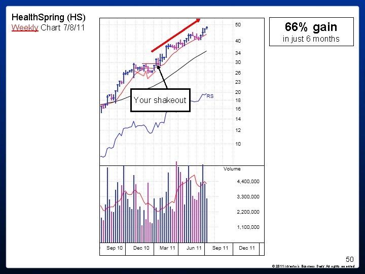 Health. Spring (HS) 66% gain Weekly Chart 7/8/11 in just 6 months Your shakeout Health. Spring (HS) 66% gain Weekly Chart 7/8/11 in just 6 months Your shakeout