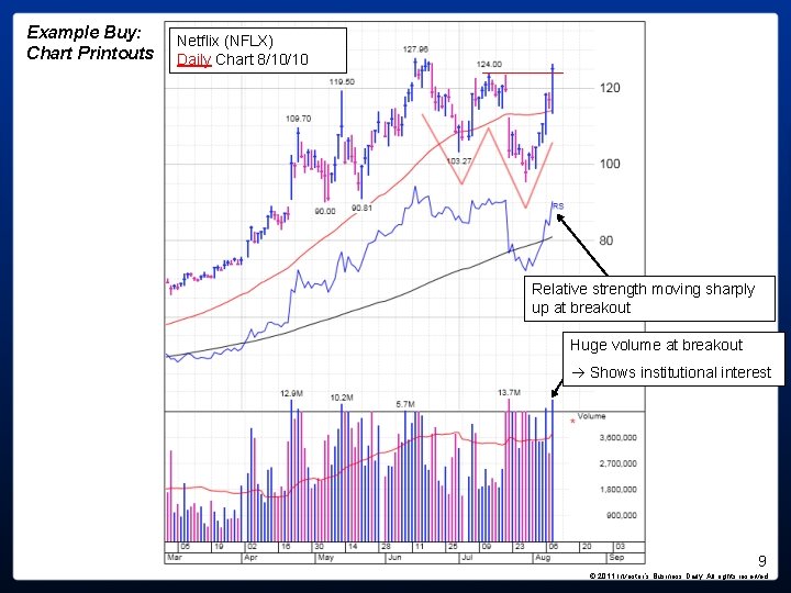 Example Buy: Chart Printouts Netflix (NFLX) Daily Chart 8/10/10 Relative strength moving sharply up Example Buy: Chart Printouts Netflix (NFLX) Daily Chart 8/10/10 Relative strength moving sharply up