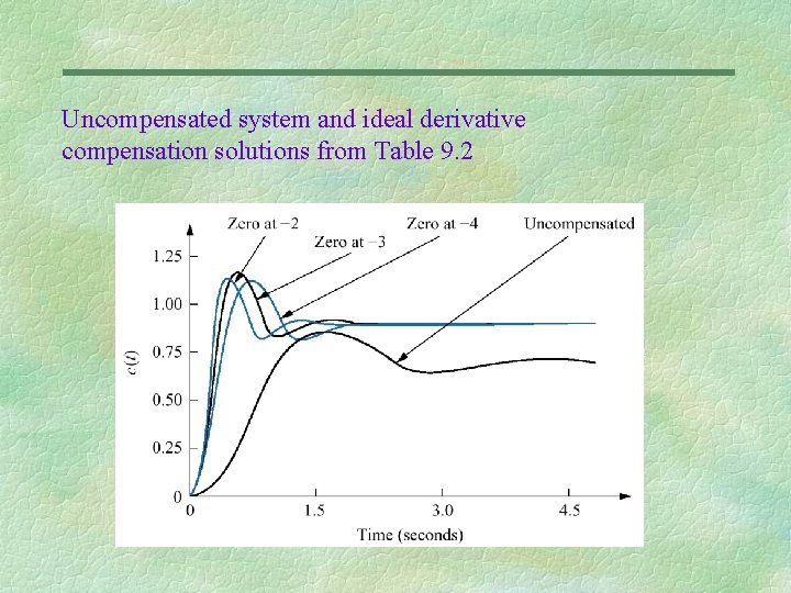 Uncompensated system and ideal derivative compensation solutions from Table 9. 2 