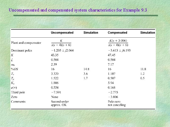 Uncompensated and compensated system characteristics for Example 9. 3 