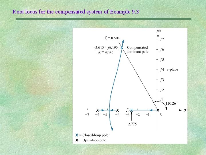 Root locus for the compensated system of Example 9. 3 