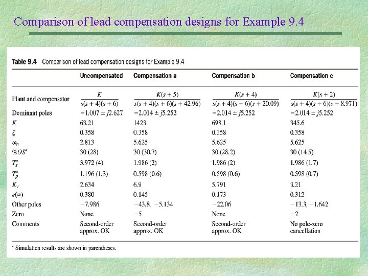 Comparison of lead compensation designs for Example 9. 4 
